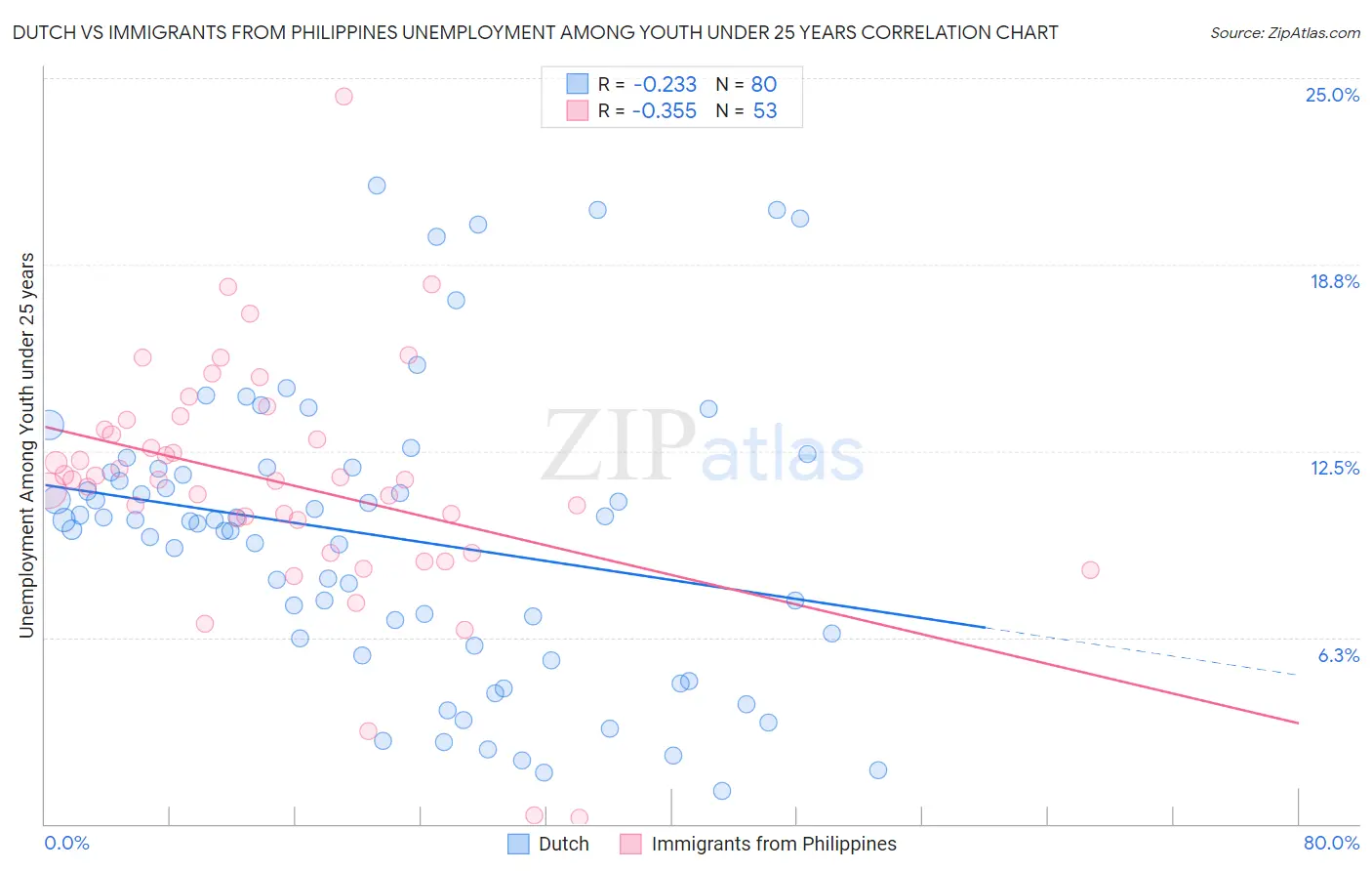 Dutch vs Immigrants from Philippines Unemployment Among Youth under 25 years