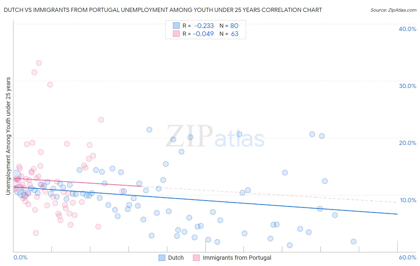 Dutch vs Immigrants from Portugal Unemployment Among Youth under 25 years