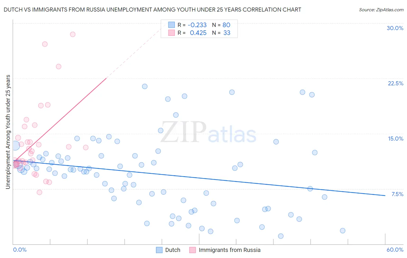 Dutch vs Immigrants from Russia Unemployment Among Youth under 25 years