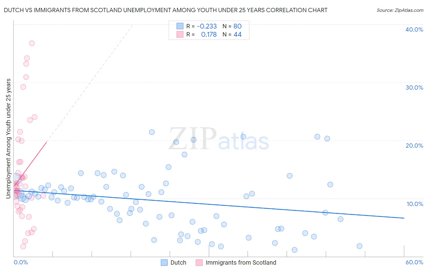 Dutch vs Immigrants from Scotland Unemployment Among Youth under 25 years