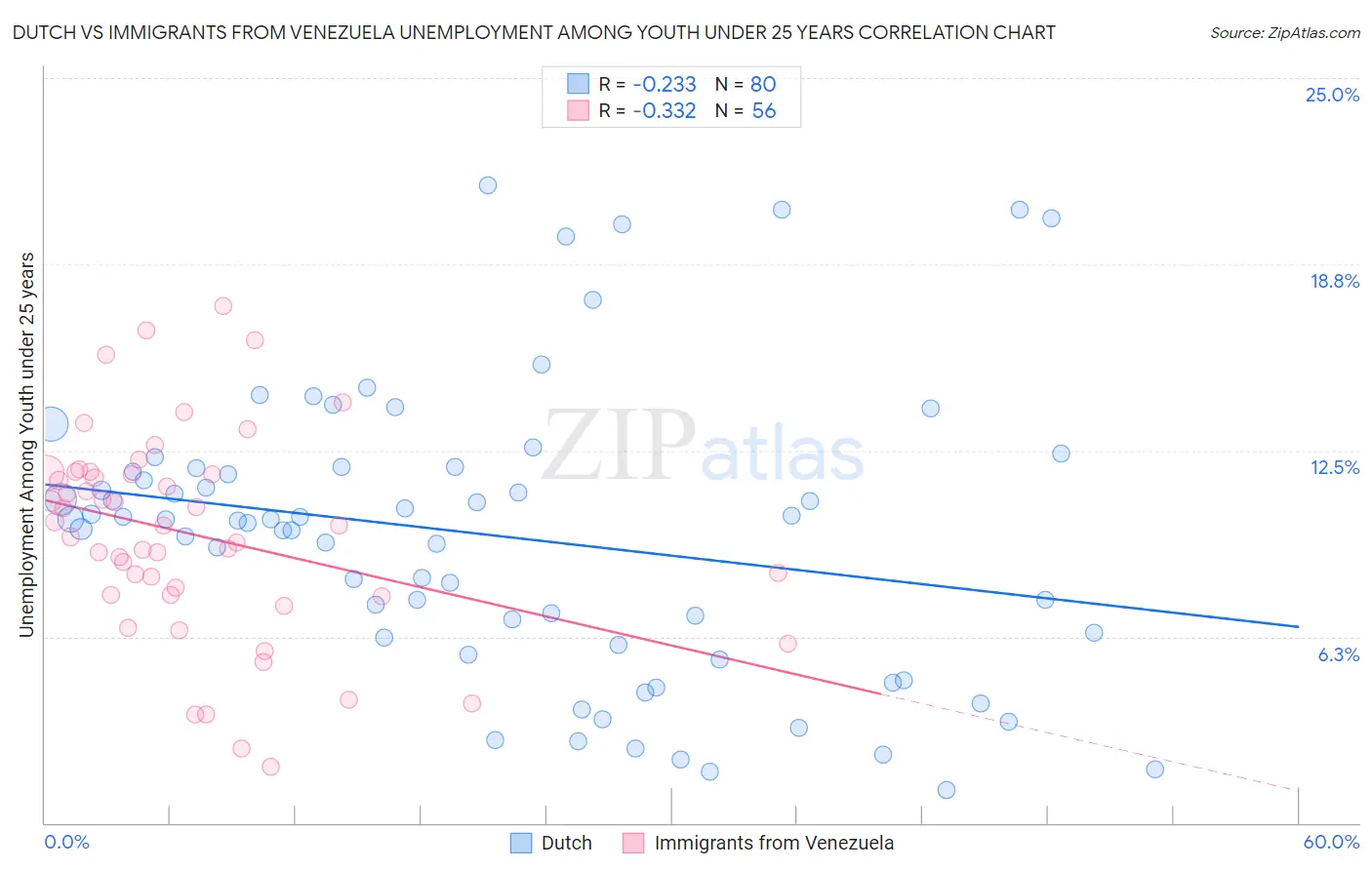 Dutch vs Immigrants from Venezuela Unemployment Among Youth under 25 years