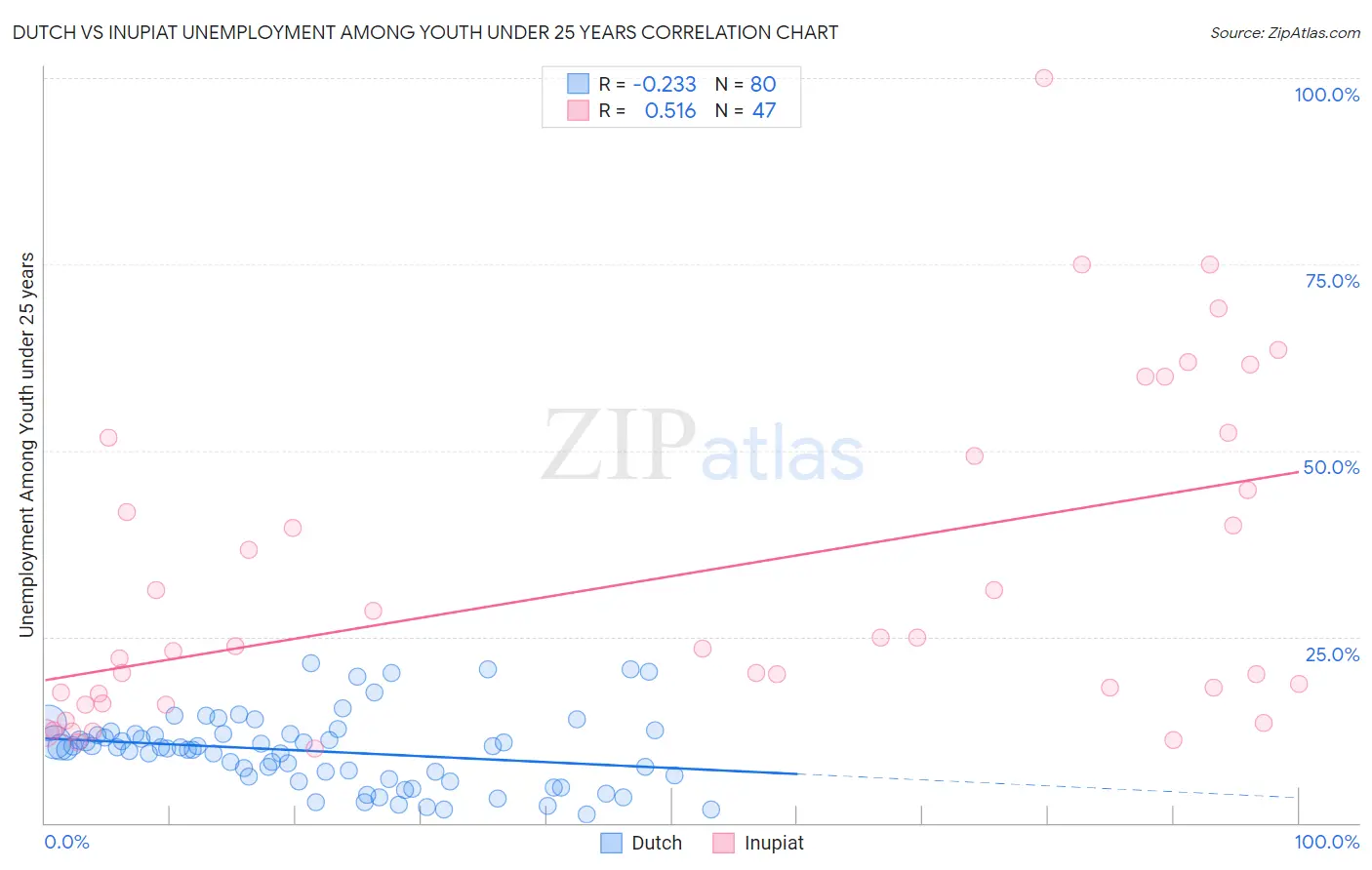 Dutch vs Inupiat Unemployment Among Youth under 25 years