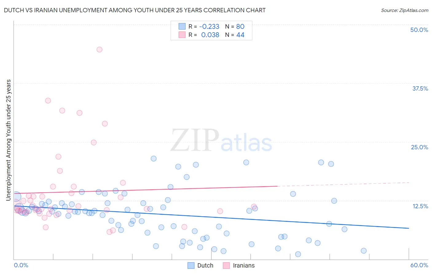 Dutch vs Iranian Unemployment Among Youth under 25 years