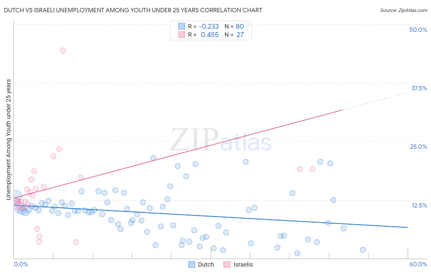 Dutch vs Israeli Unemployment Among Youth under 25 years