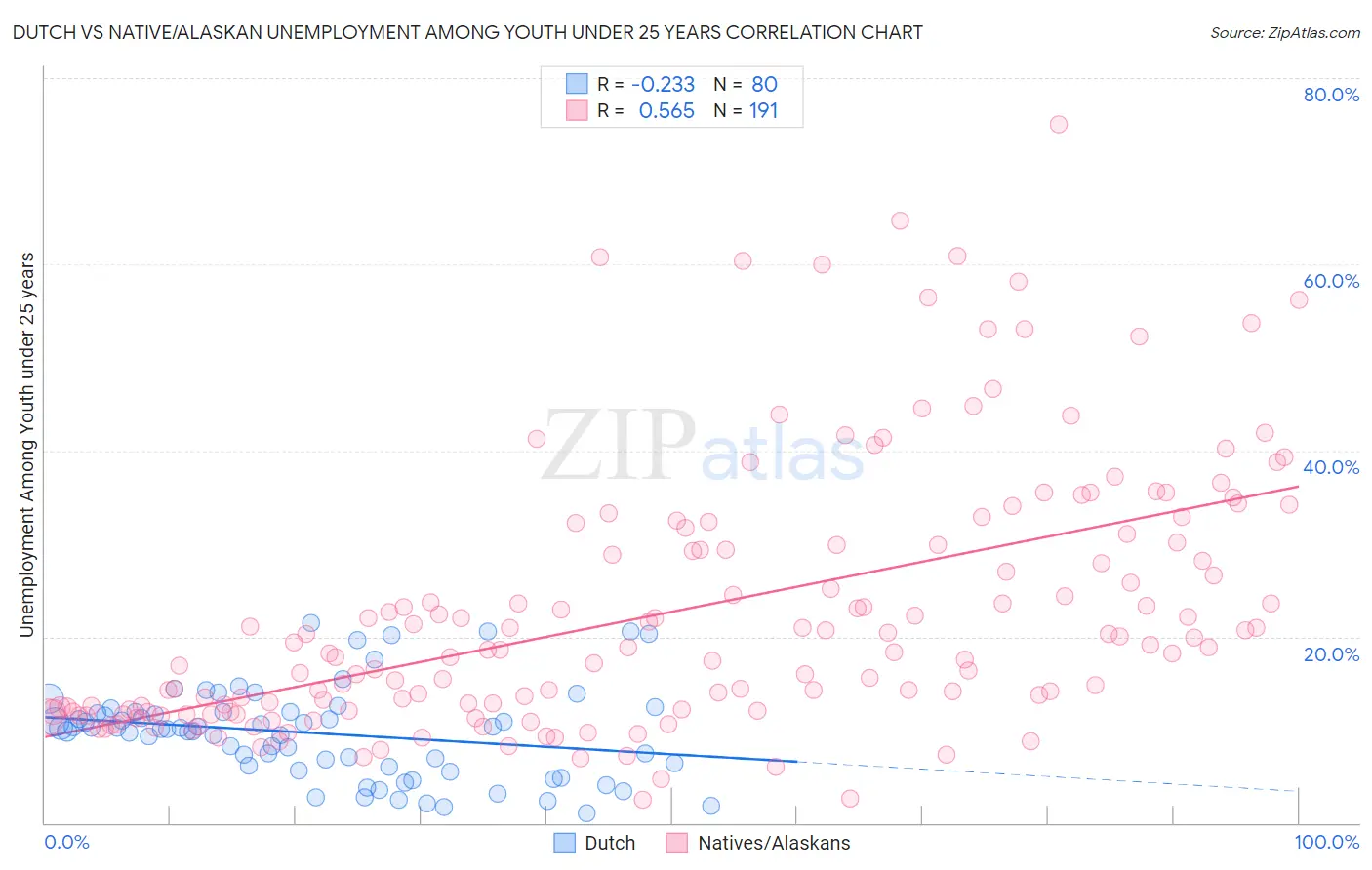 Dutch vs Native/Alaskan Unemployment Among Youth under 25 years