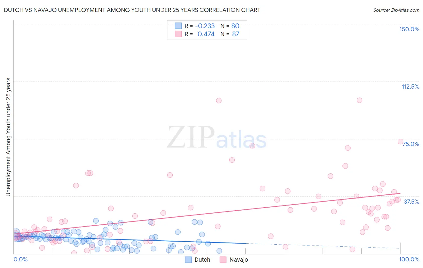 Dutch vs Navajo Unemployment Among Youth under 25 years