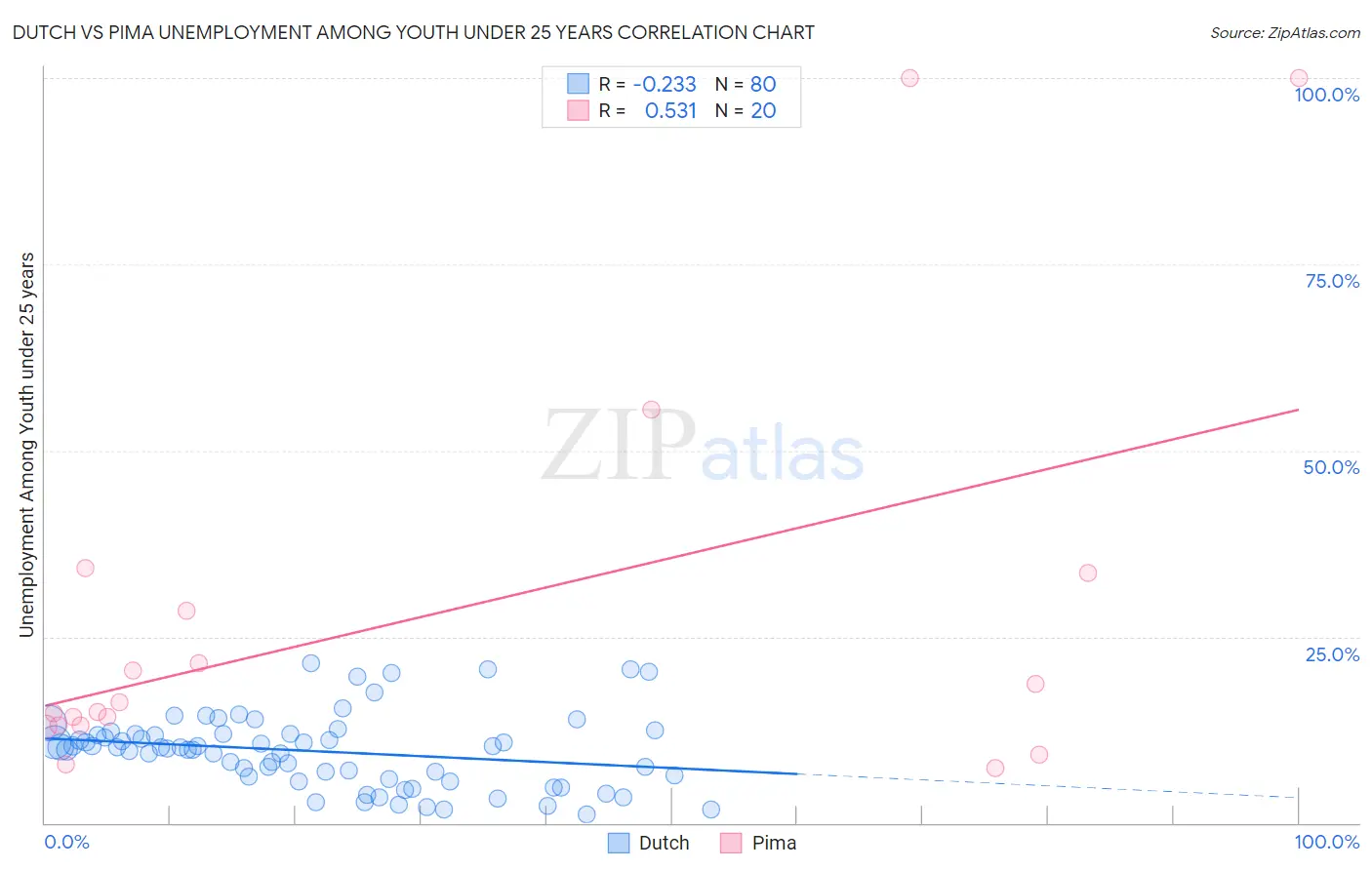 Dutch vs Pima Unemployment Among Youth under 25 years