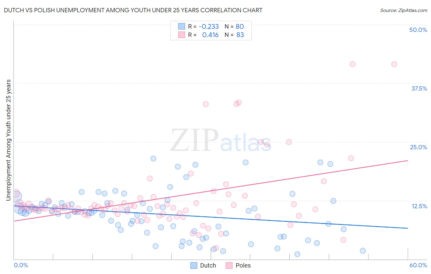 Dutch vs Polish Unemployment Among Youth under 25 years