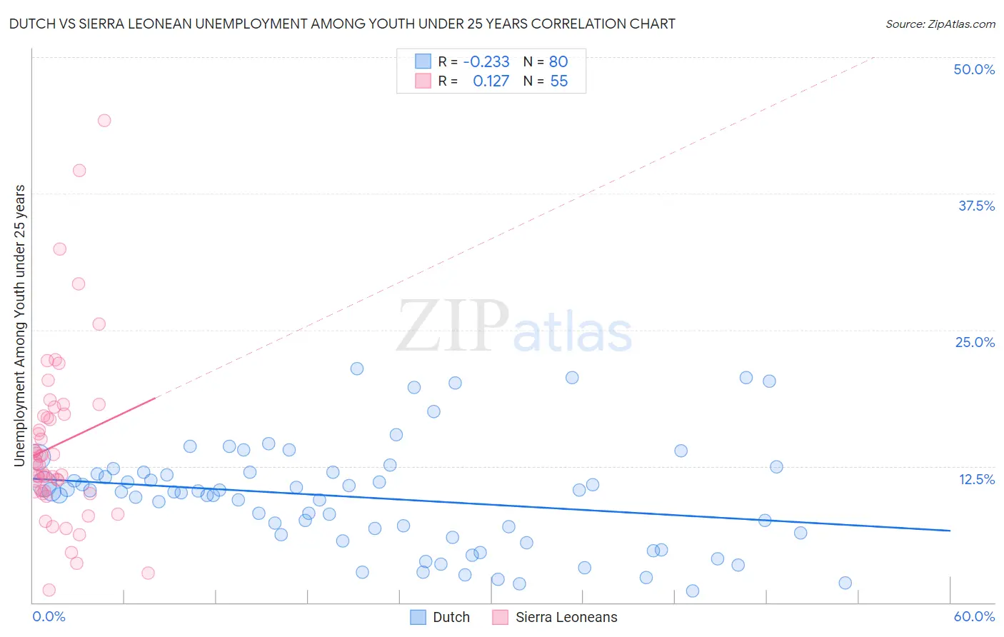 Dutch vs Sierra Leonean Unemployment Among Youth under 25 years