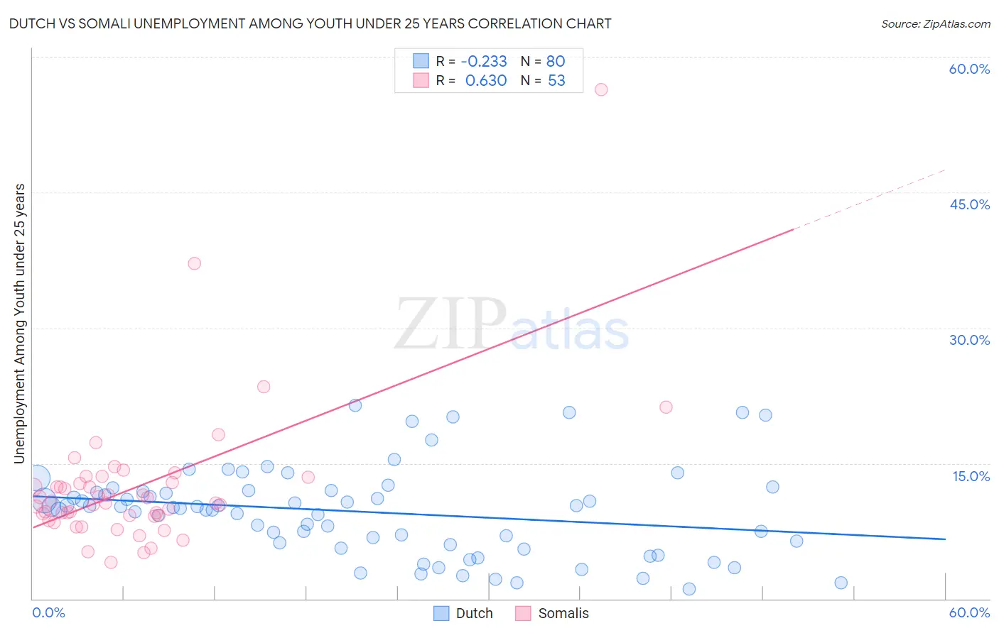 Dutch vs Somali Unemployment Among Youth under 25 years