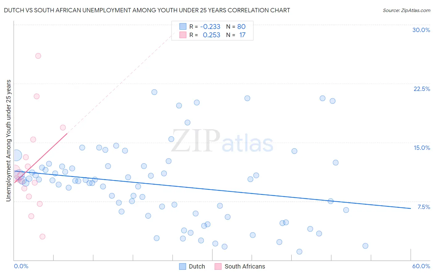 Dutch vs South African Unemployment Among Youth under 25 years