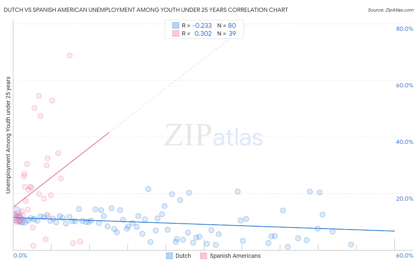 Dutch vs Spanish American Unemployment Among Youth under 25 years