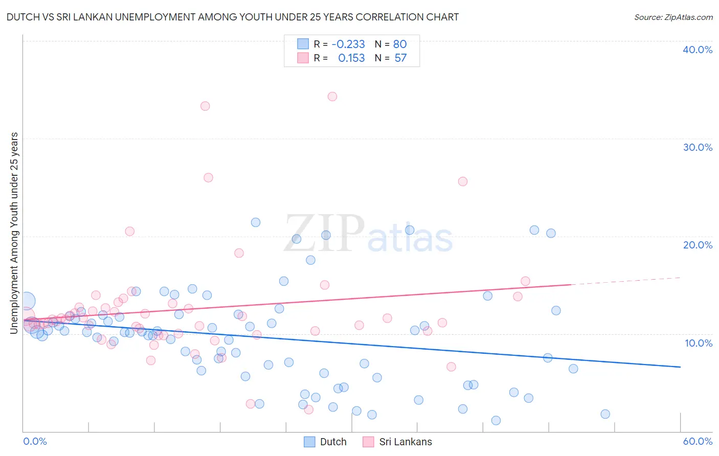 Dutch vs Sri Lankan Unemployment Among Youth under 25 years