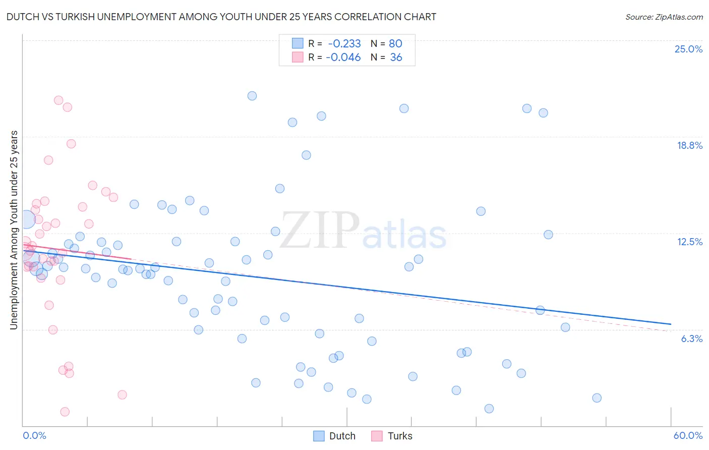 Dutch vs Turkish Unemployment Among Youth under 25 years