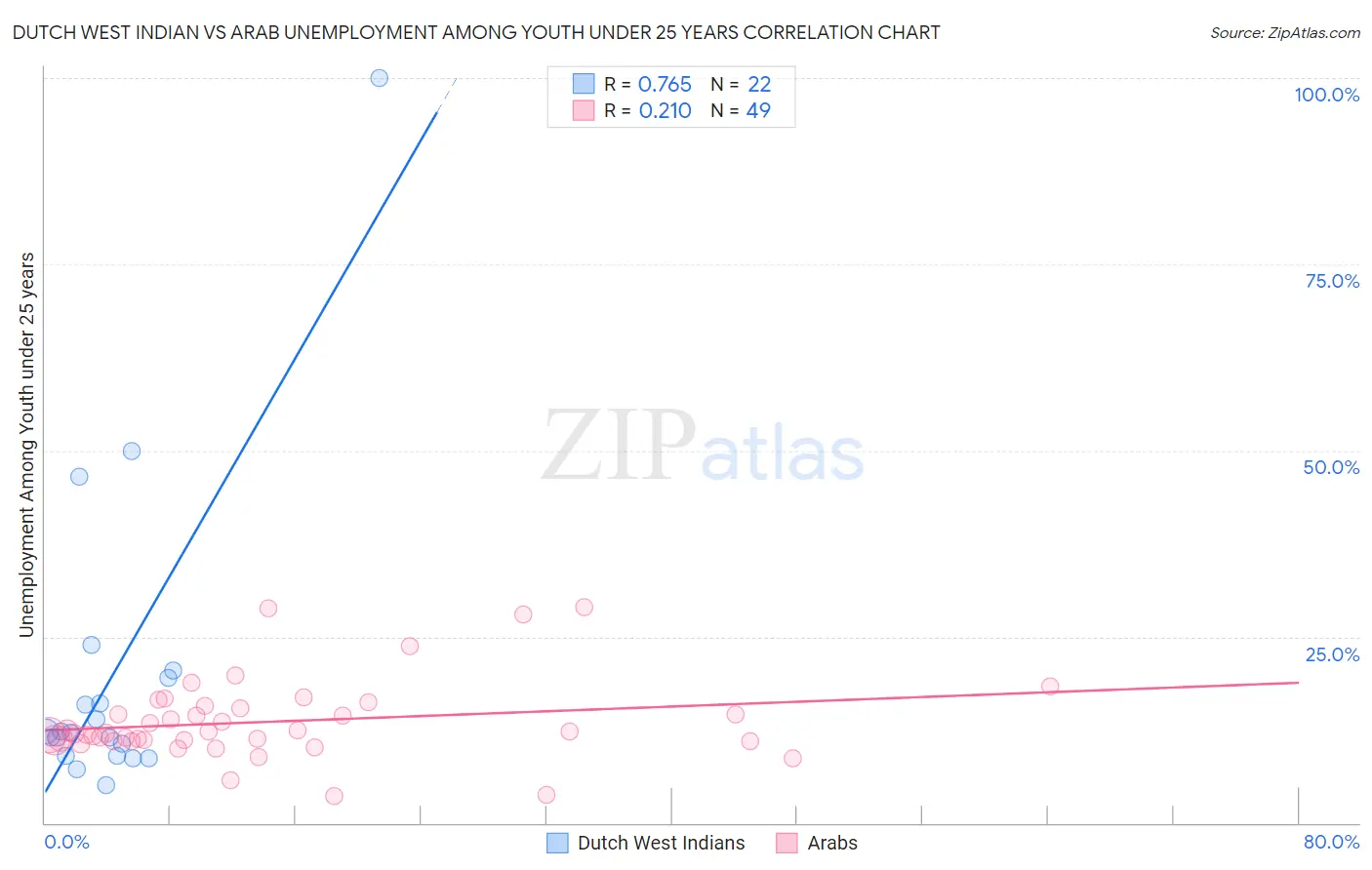 Dutch West Indian vs Arab Unemployment Among Youth under 25 years