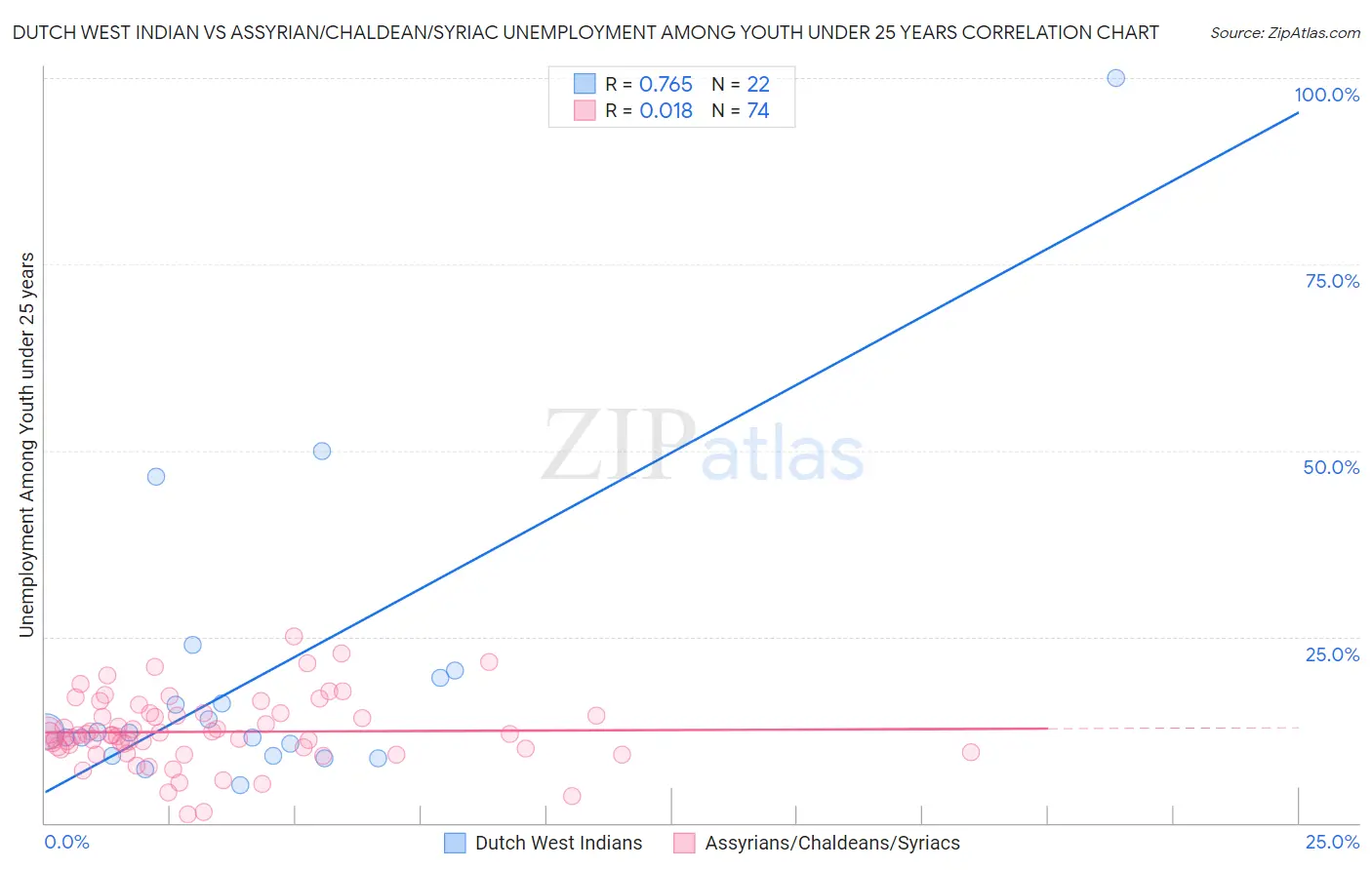 Dutch West Indian vs Assyrian/Chaldean/Syriac Unemployment Among Youth under 25 years