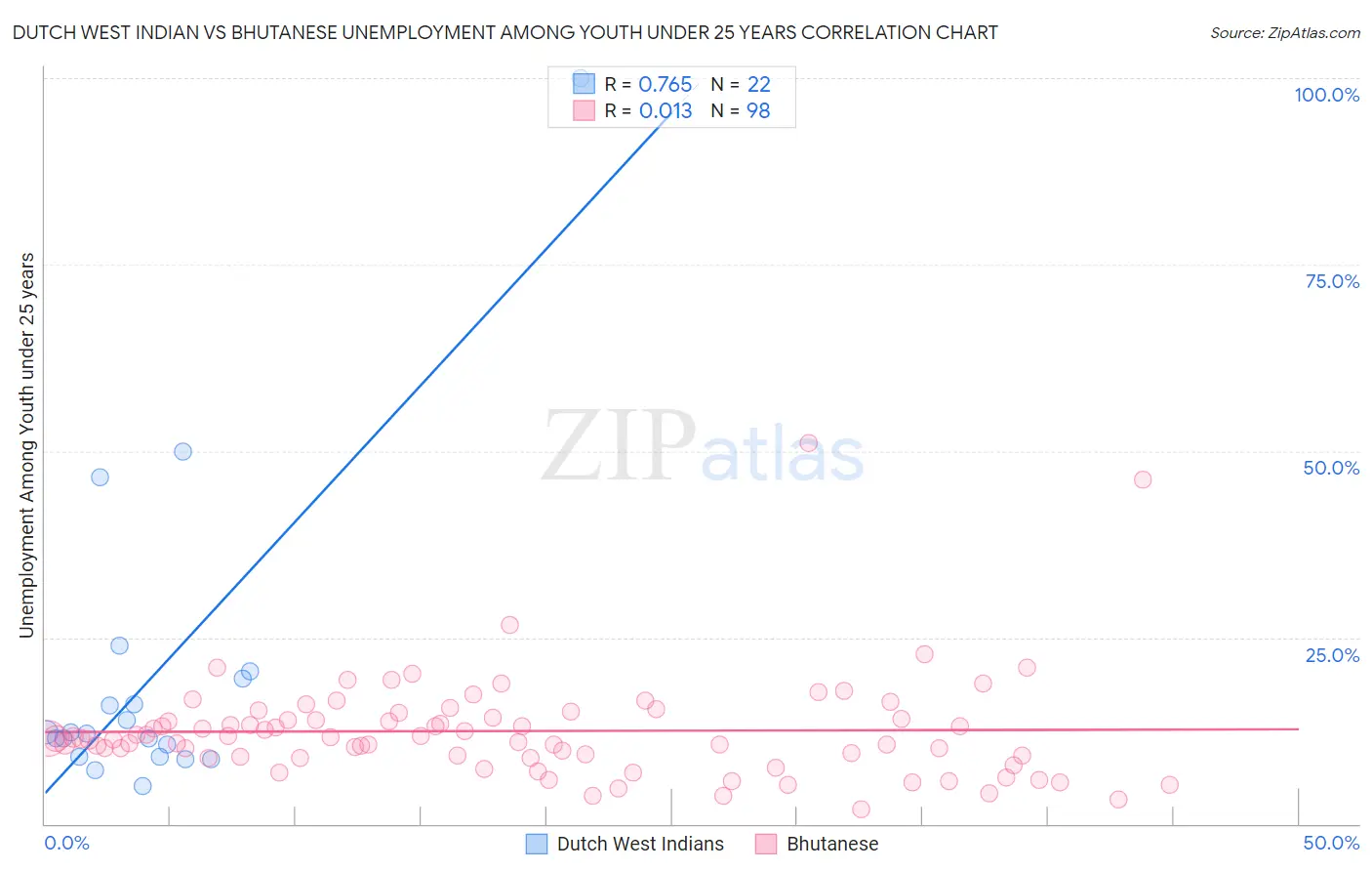 Dutch West Indian vs Bhutanese Unemployment Among Youth under 25 years