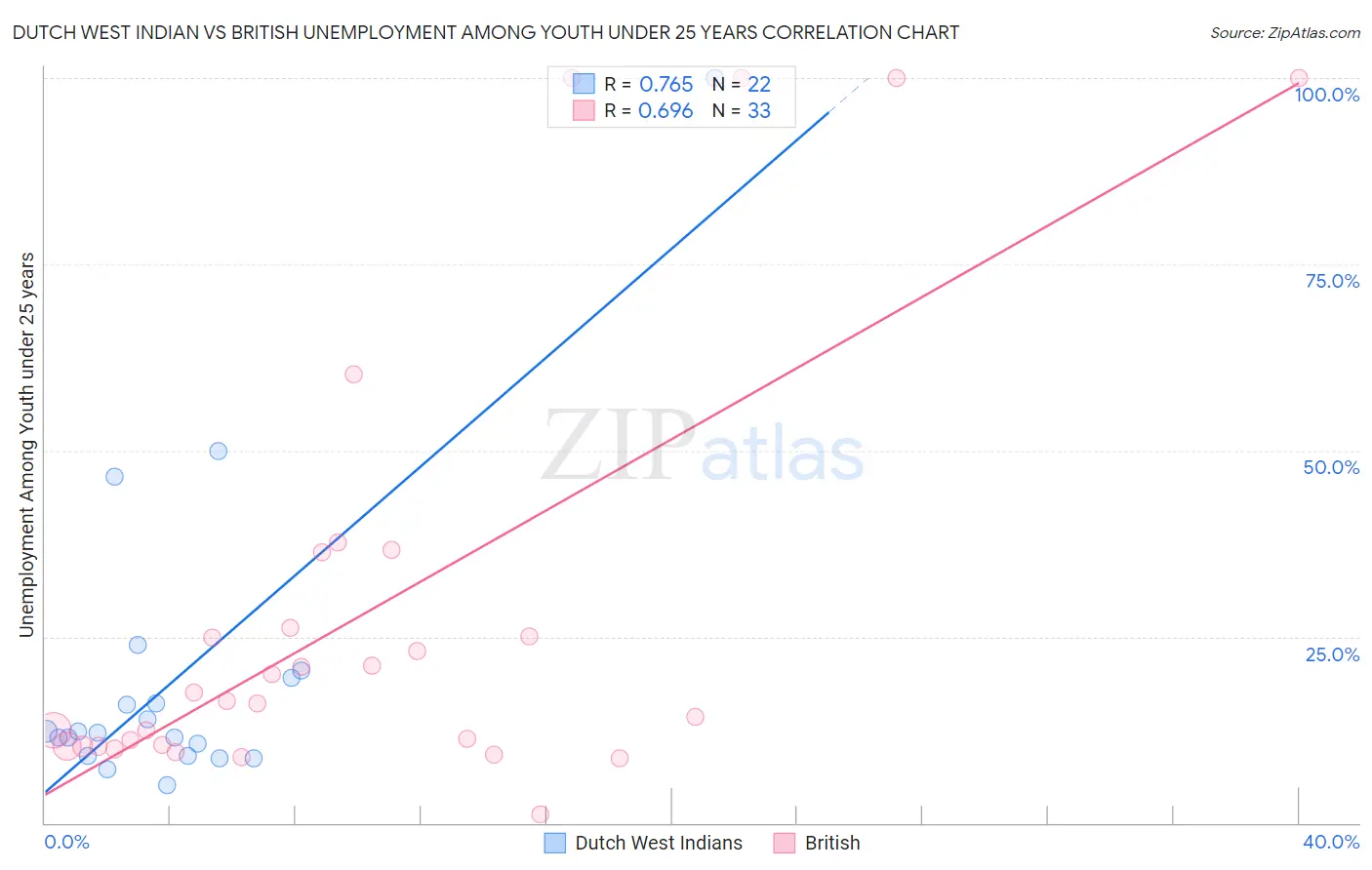 Dutch West Indian vs British Unemployment Among Youth under 25 years