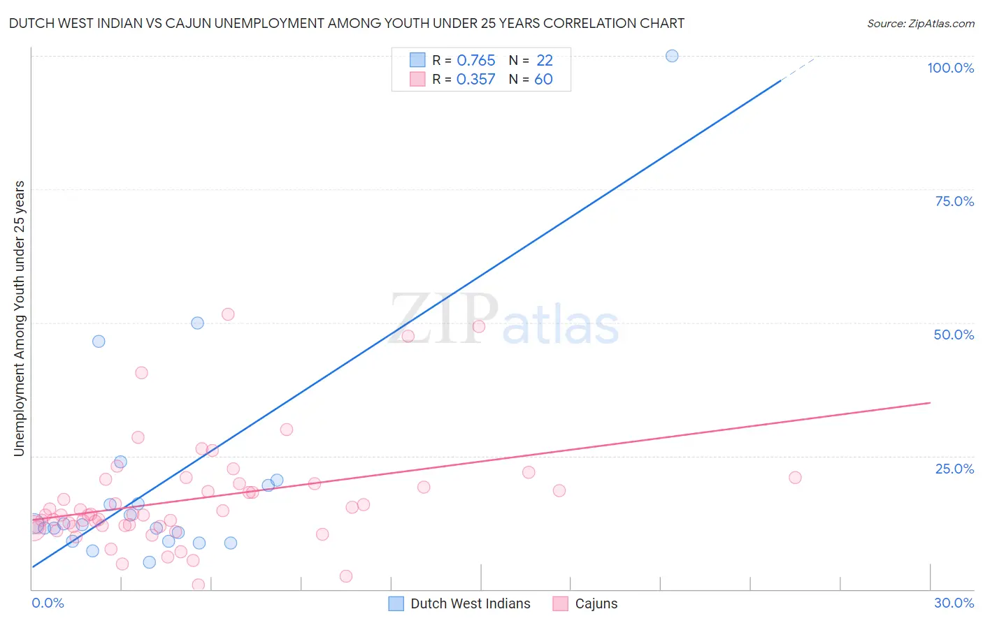 Dutch West Indian vs Cajun Unemployment Among Youth under 25 years