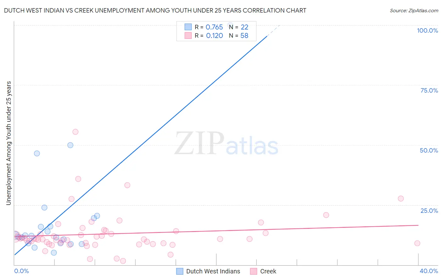 Dutch West Indian vs Creek Unemployment Among Youth under 25 years