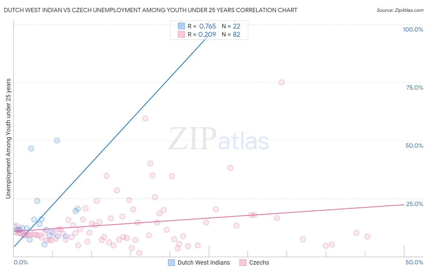 Dutch West Indian vs Czech Unemployment Among Youth under 25 years