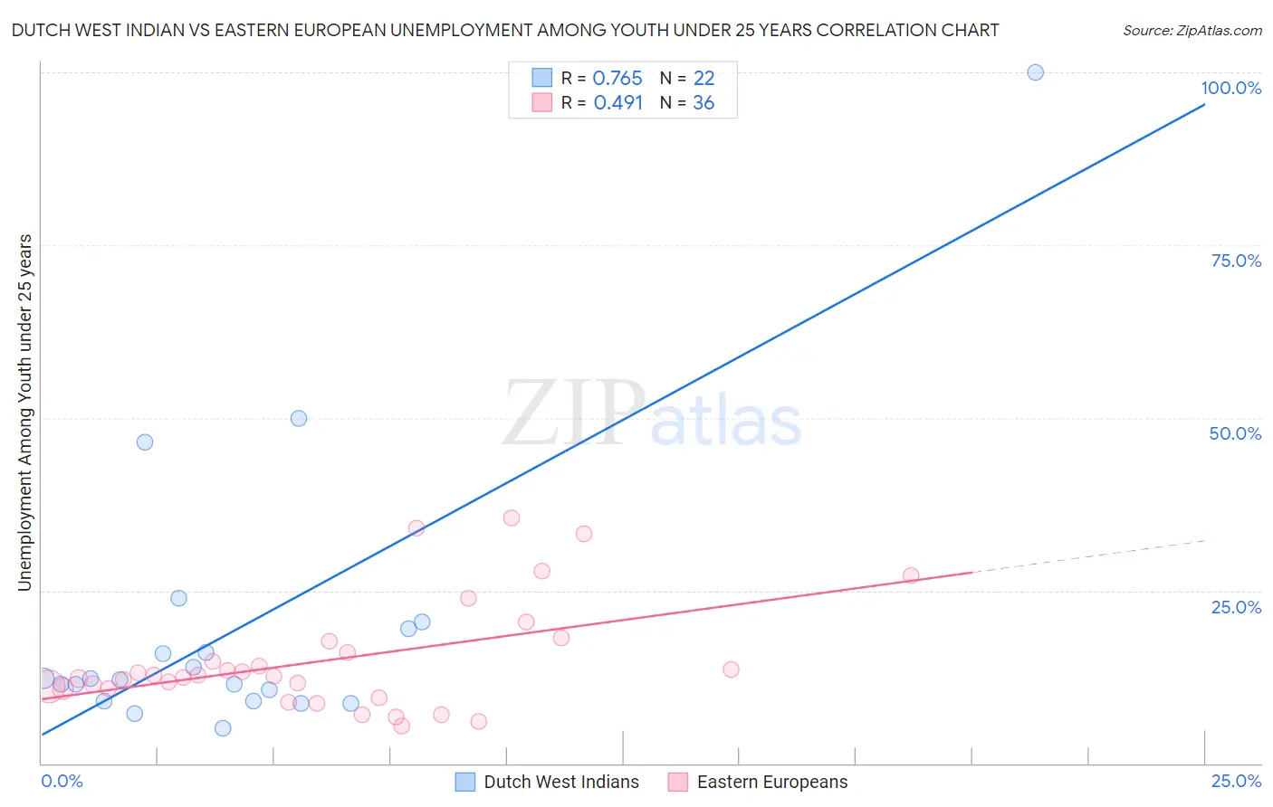 Dutch West Indian vs Eastern European Unemployment Among Youth under 25 years