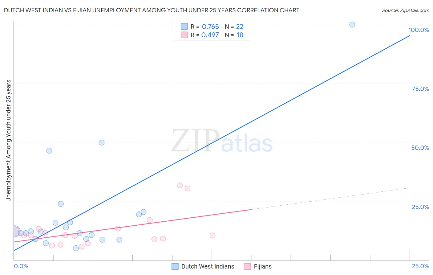 Dutch West Indian vs Fijian Unemployment Among Youth under 25 years
