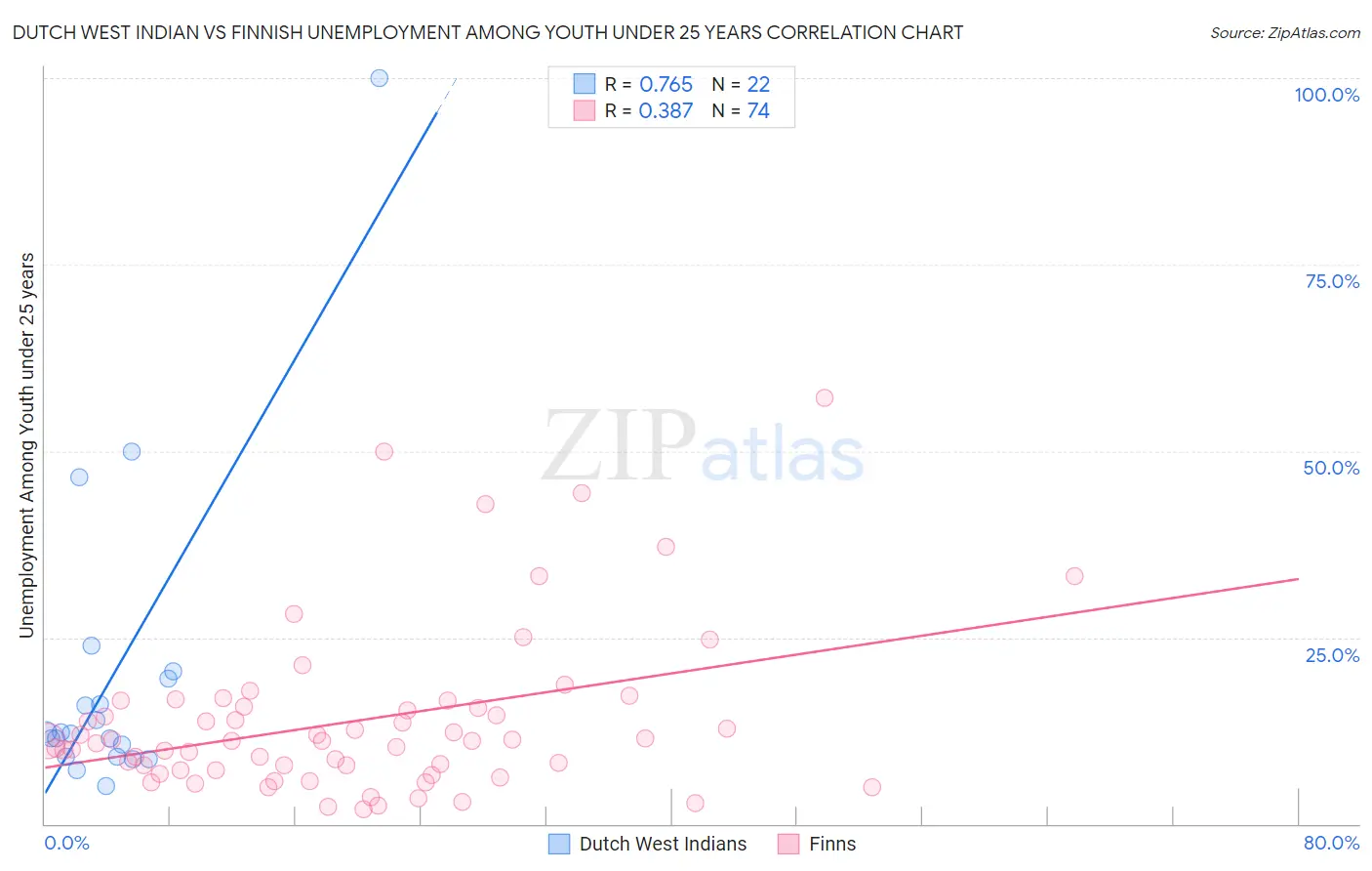 Dutch West Indian vs Finnish Unemployment Among Youth under 25 years