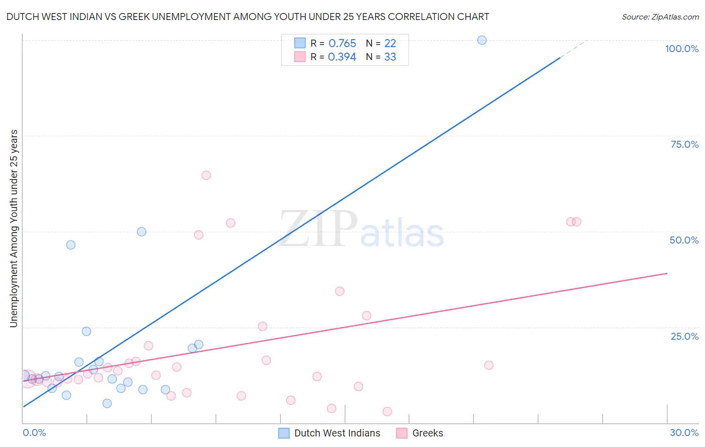 Dutch West Indian vs Greek Unemployment Among Youth under 25 years