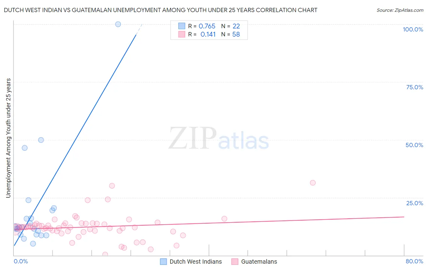 Dutch West Indian vs Guatemalan Unemployment Among Youth under 25 years