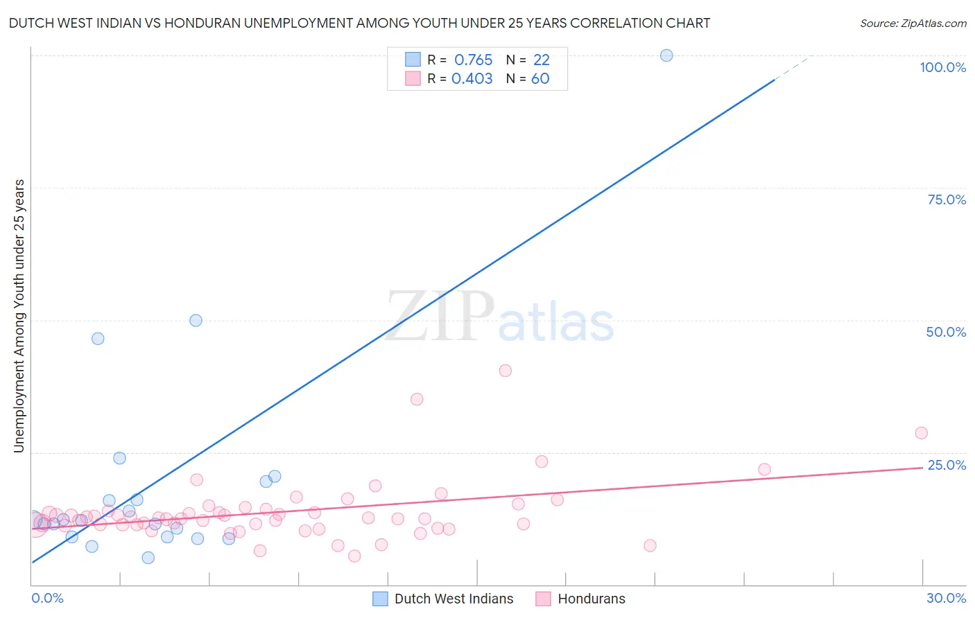 Dutch West Indian vs Honduran Unemployment Among Youth under 25 years