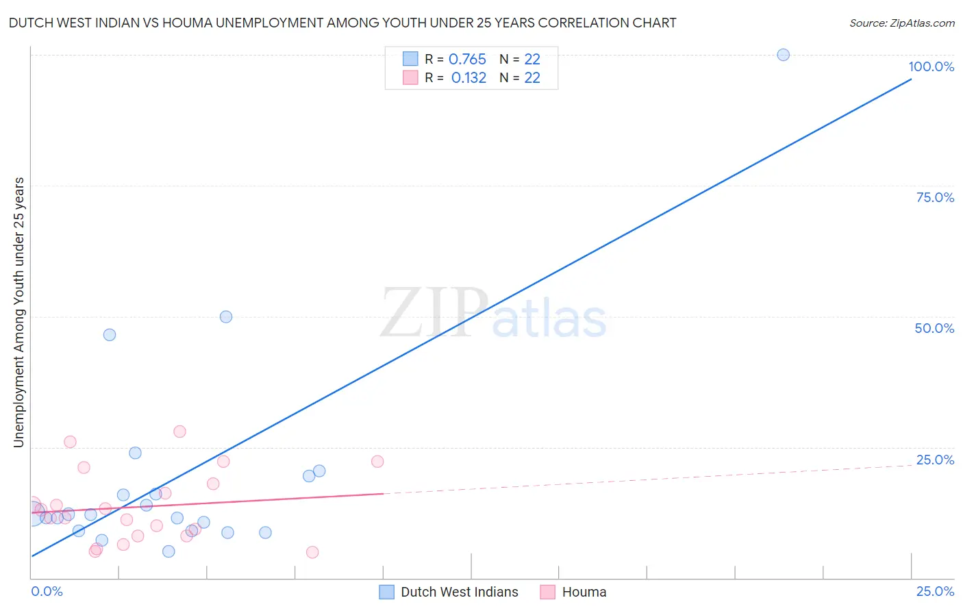 Dutch West Indian vs Houma Unemployment Among Youth under 25 years