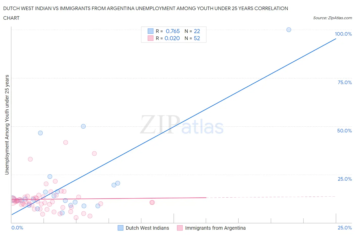 Dutch West Indian vs Immigrants from Argentina Unemployment Among Youth under 25 years