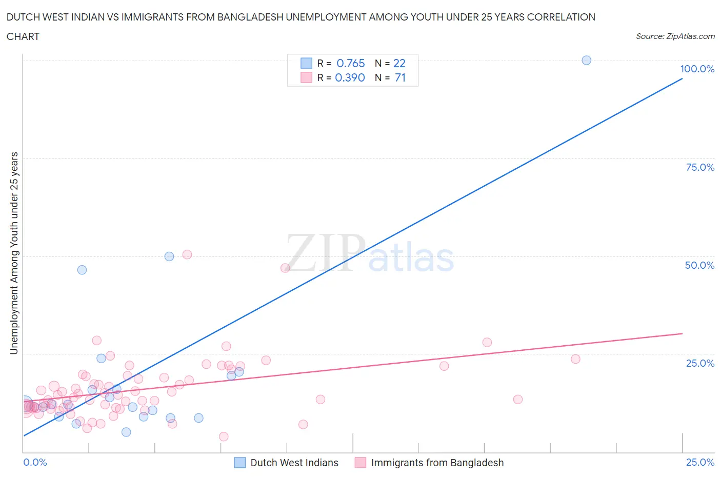 Dutch West Indian vs Immigrants from Bangladesh Unemployment Among Youth under 25 years