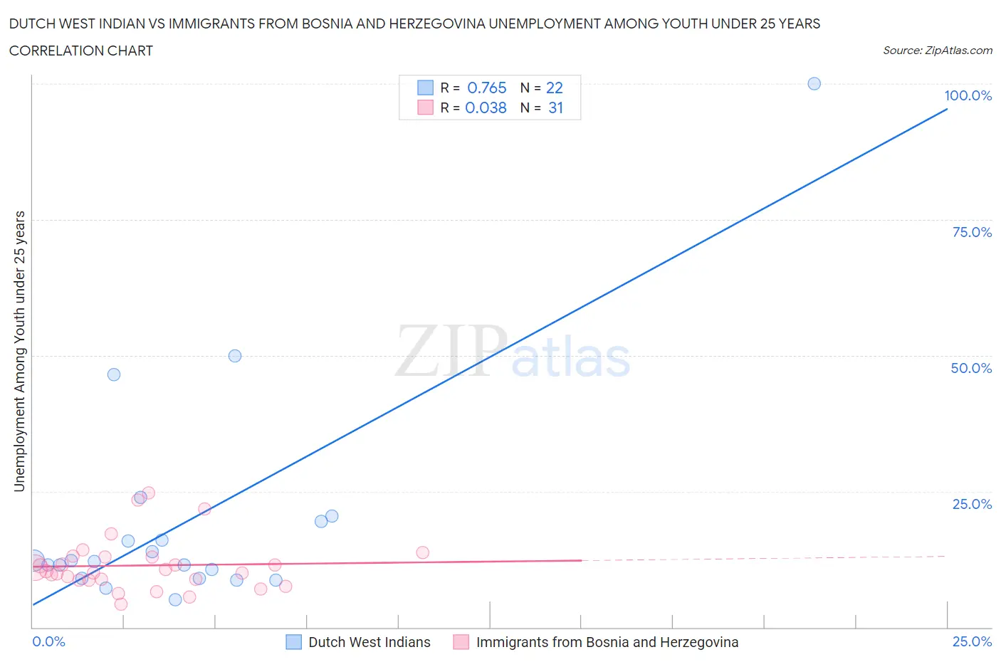 Dutch West Indian vs Immigrants from Bosnia and Herzegovina Unemployment Among Youth under 25 years