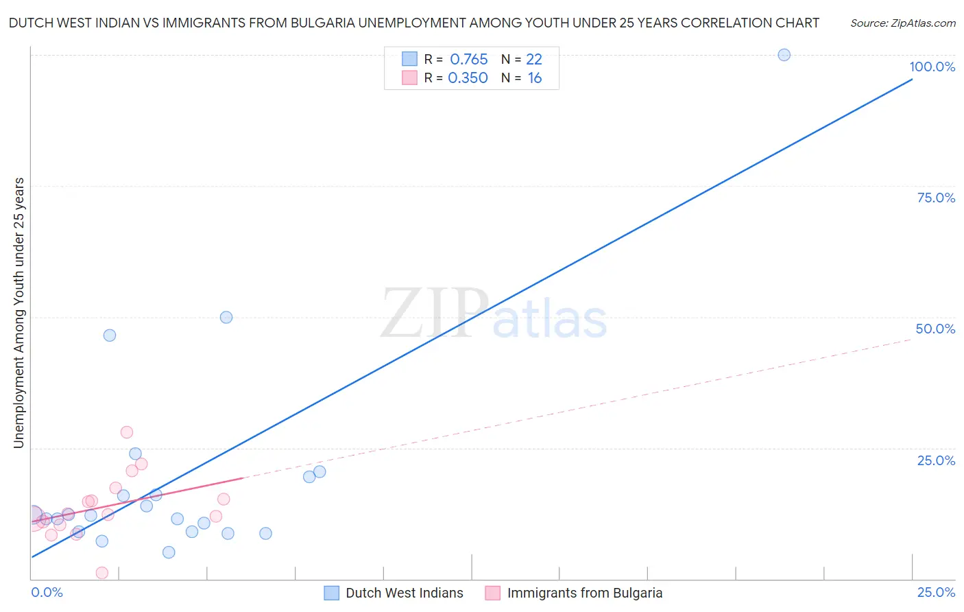 Dutch West Indian vs Immigrants from Bulgaria Unemployment Among Youth under 25 years