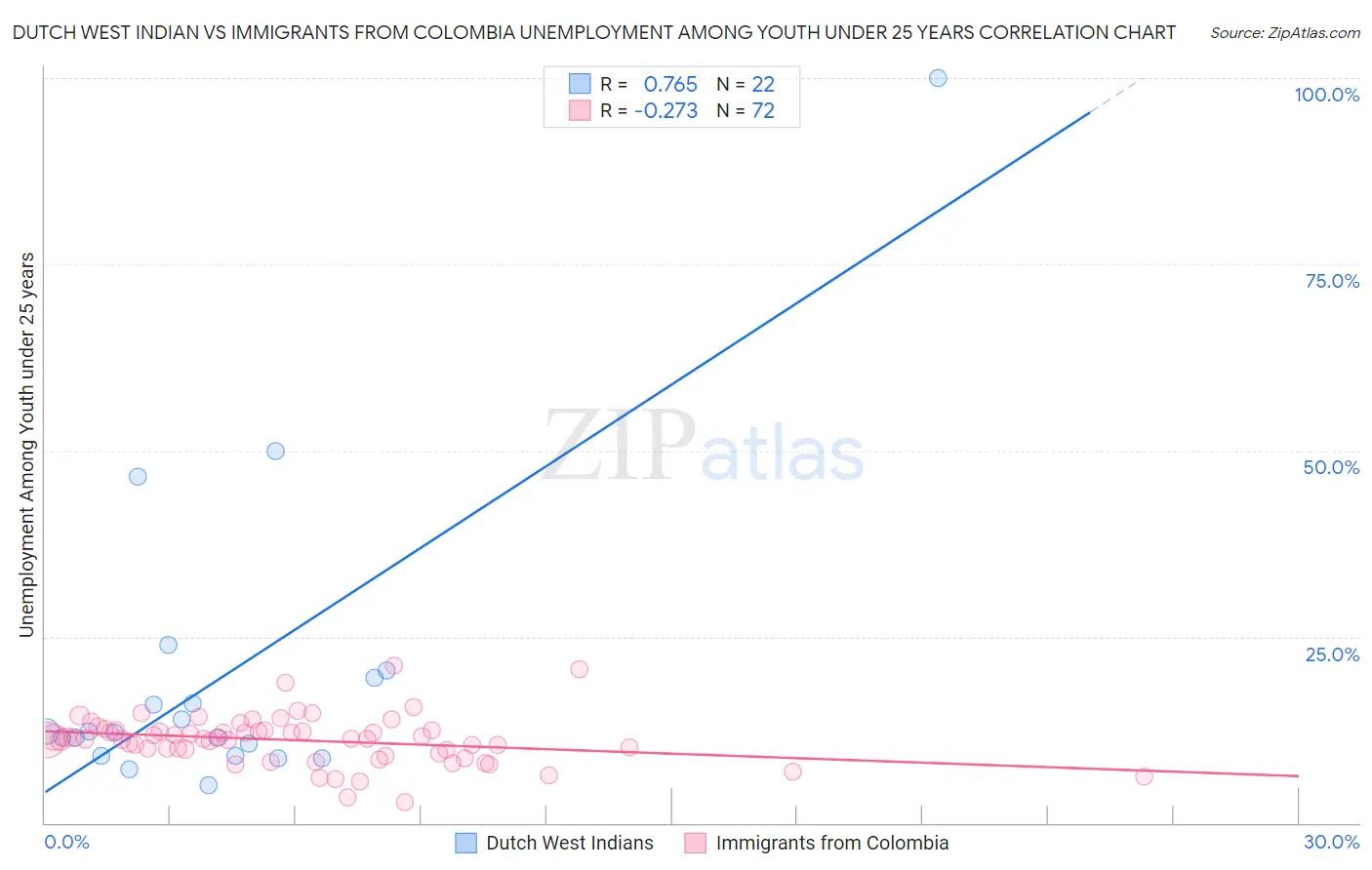 Dutch West Indian vs Immigrants from Colombia Unemployment Among Youth under 25 years