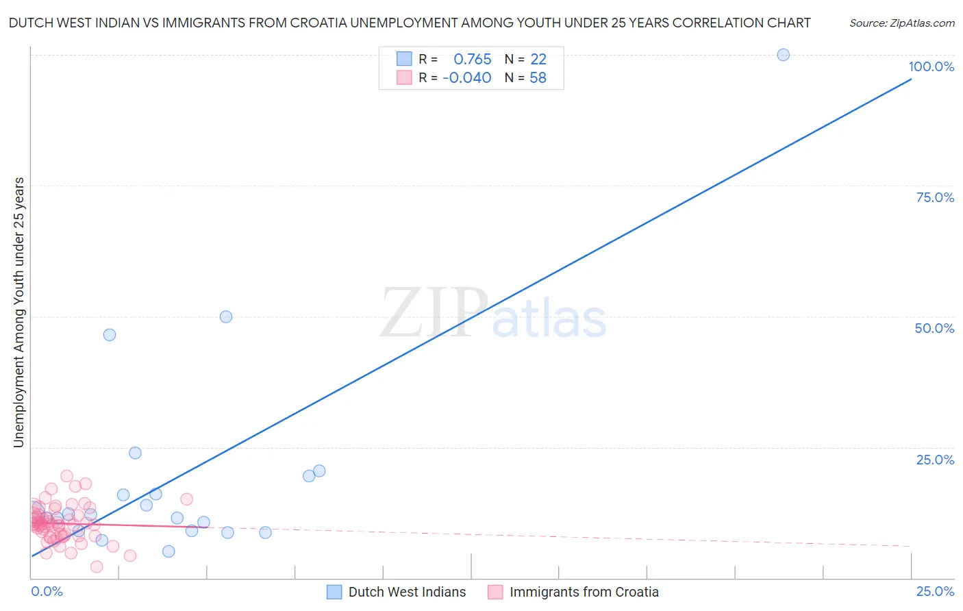 Dutch West Indian vs Immigrants from Croatia Unemployment Among Youth under 25 years