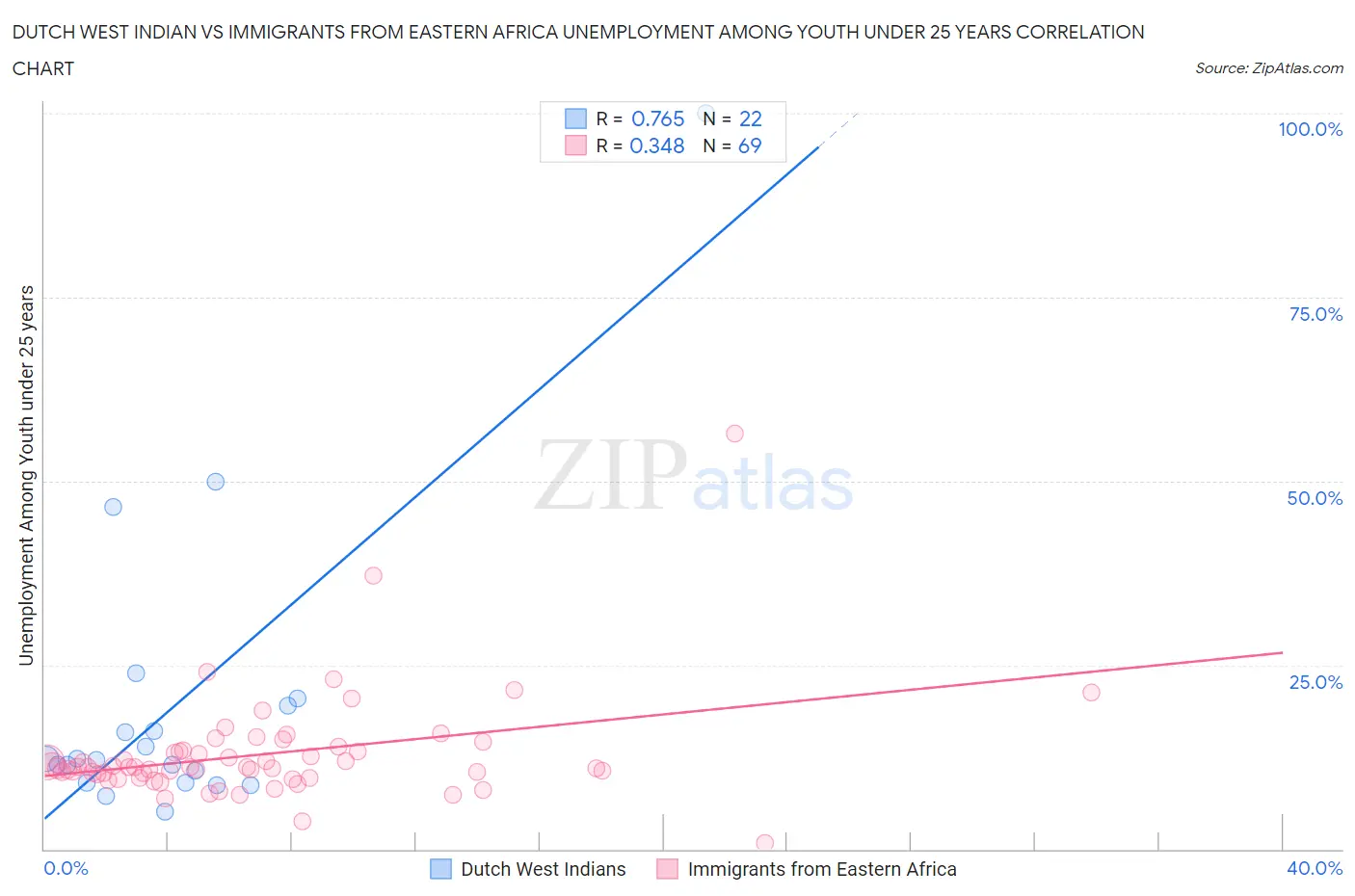 Dutch West Indian vs Immigrants from Eastern Africa Unemployment Among Youth under 25 years