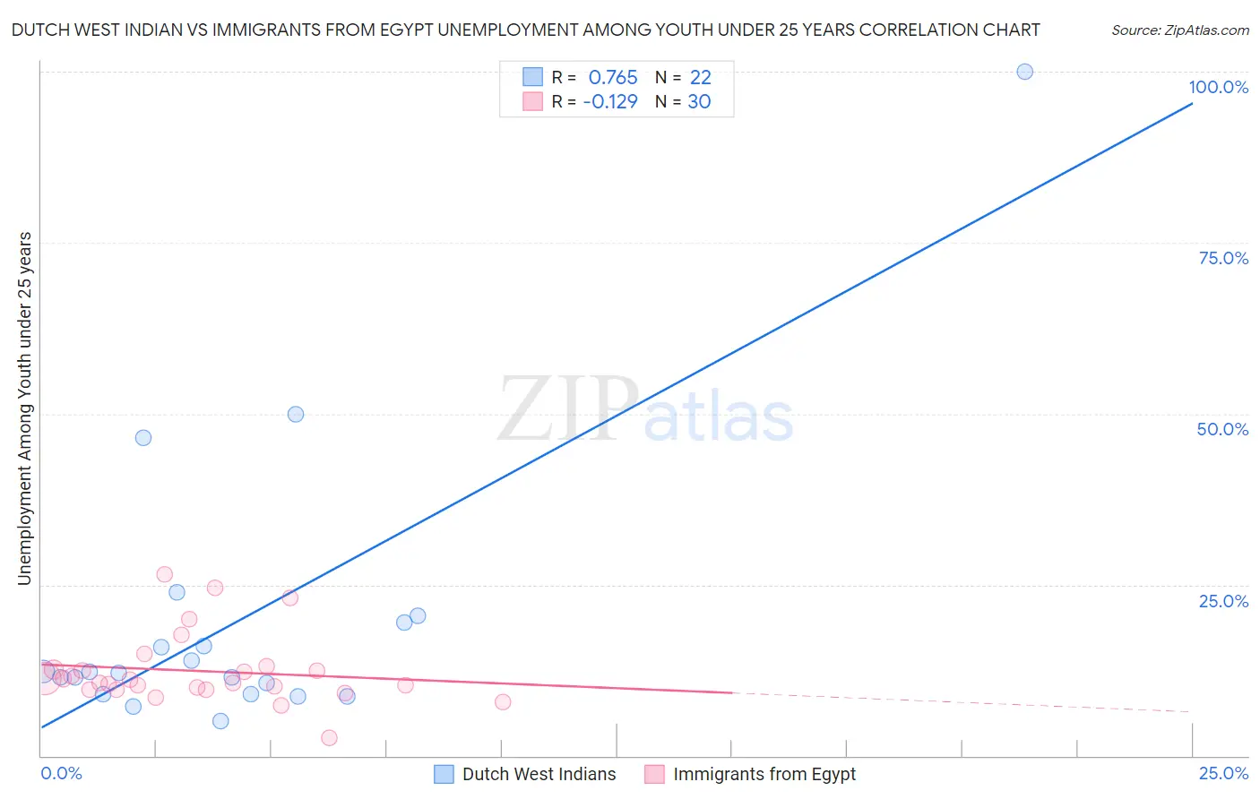 Dutch West Indian vs Immigrants from Egypt Unemployment Among Youth under 25 years