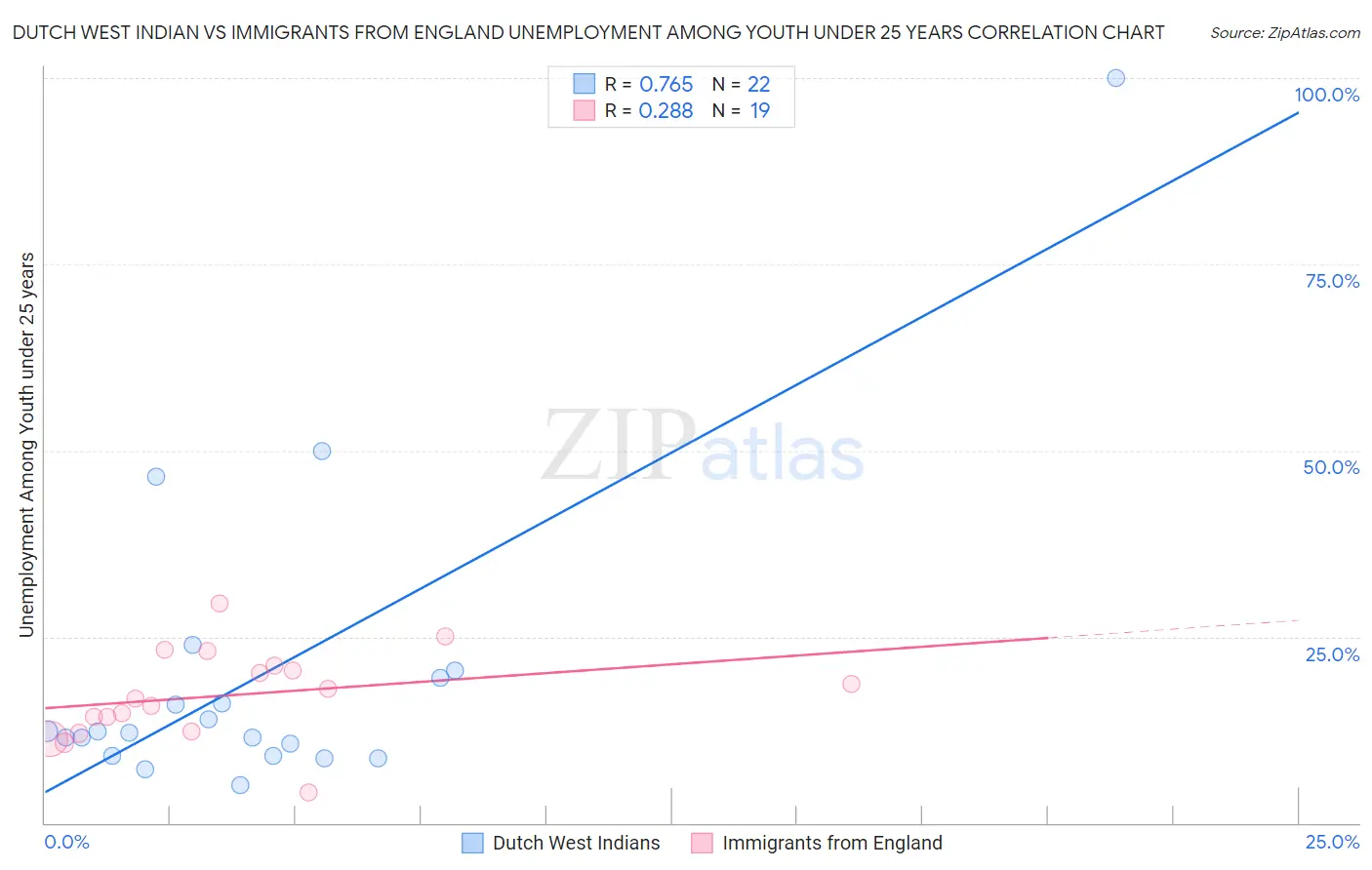 Dutch West Indian vs Immigrants from England Unemployment Among Youth under 25 years