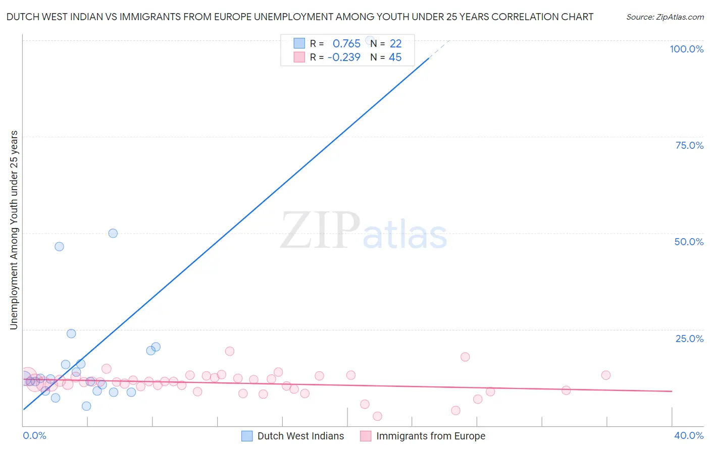 Dutch West Indian vs Immigrants from Europe Unemployment Among Youth under 25 years