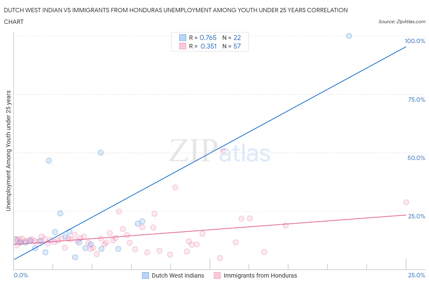 Dutch West Indian vs Immigrants from Honduras Unemployment Among Youth under 25 years