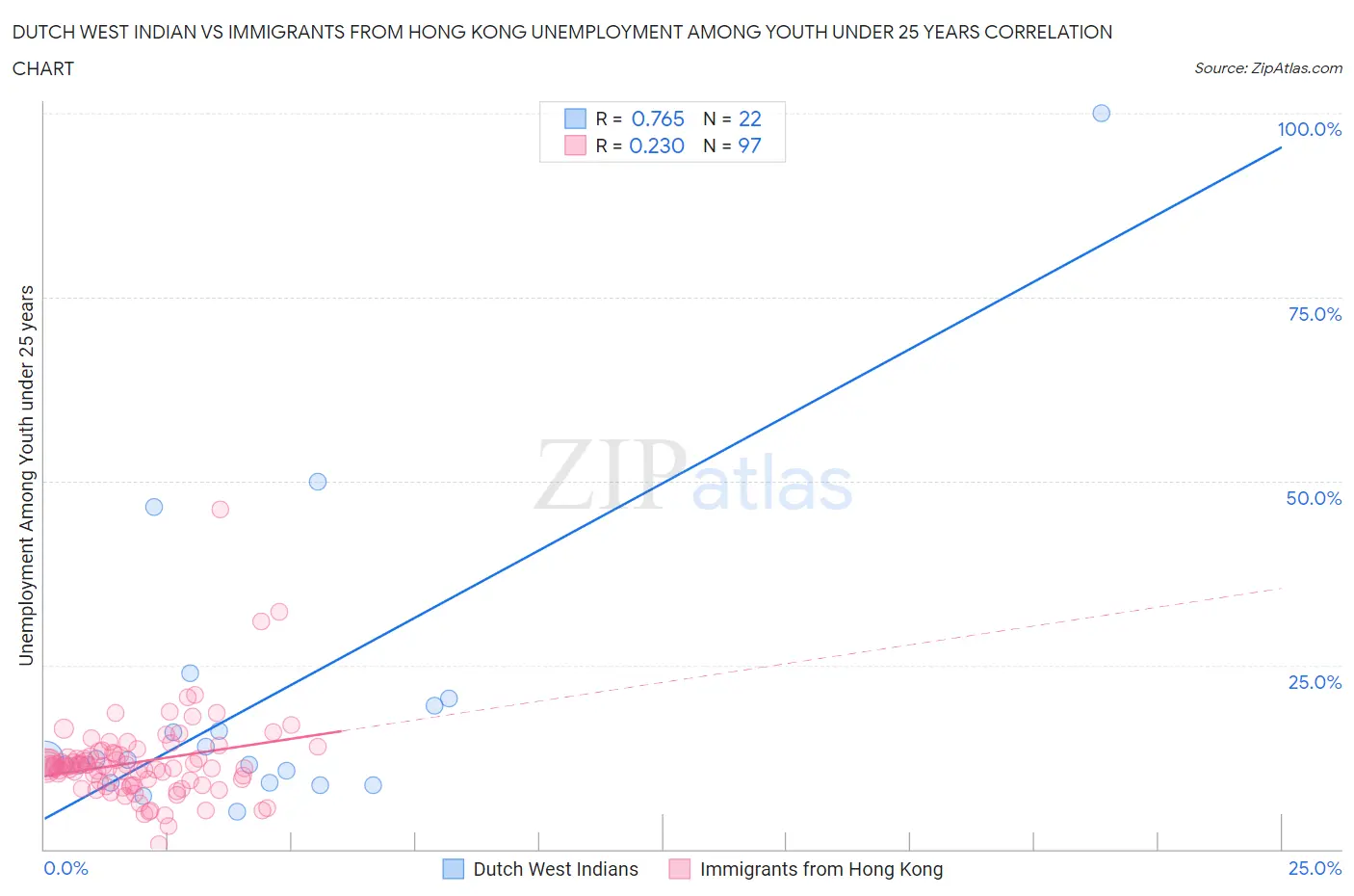 Dutch West Indian vs Immigrants from Hong Kong Unemployment Among Youth under 25 years