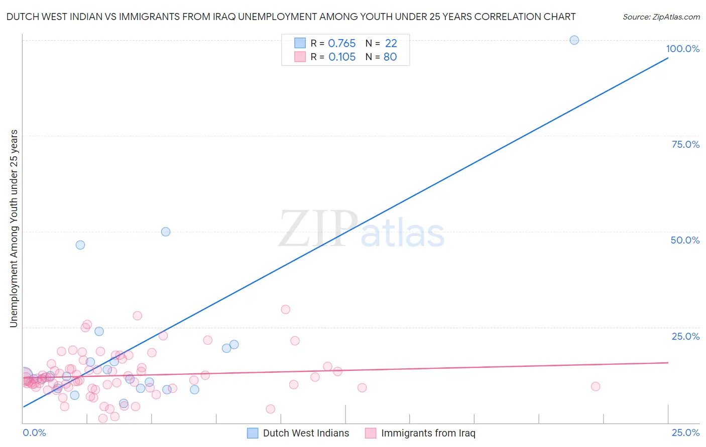 Dutch West Indian vs Immigrants from Iraq Unemployment Among Youth under 25 years