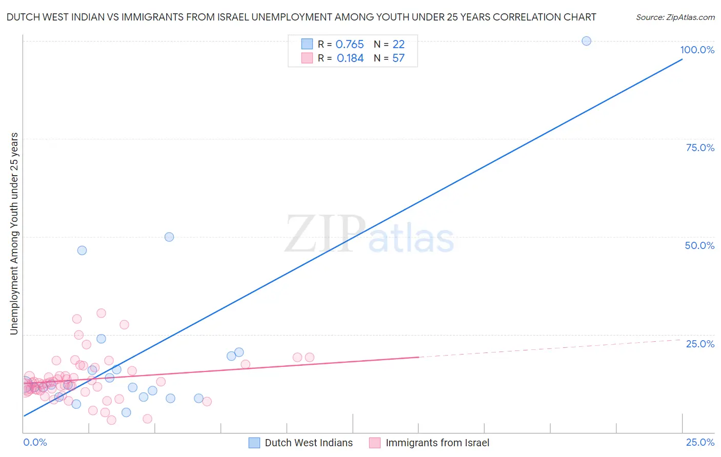 Dutch West Indian vs Immigrants from Israel Unemployment Among Youth under 25 years