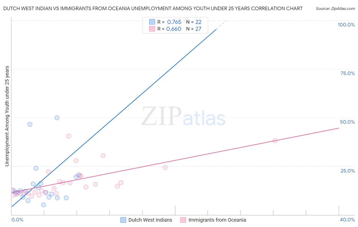 Dutch West Indian vs Immigrants from Oceania Unemployment Among Youth under 25 years