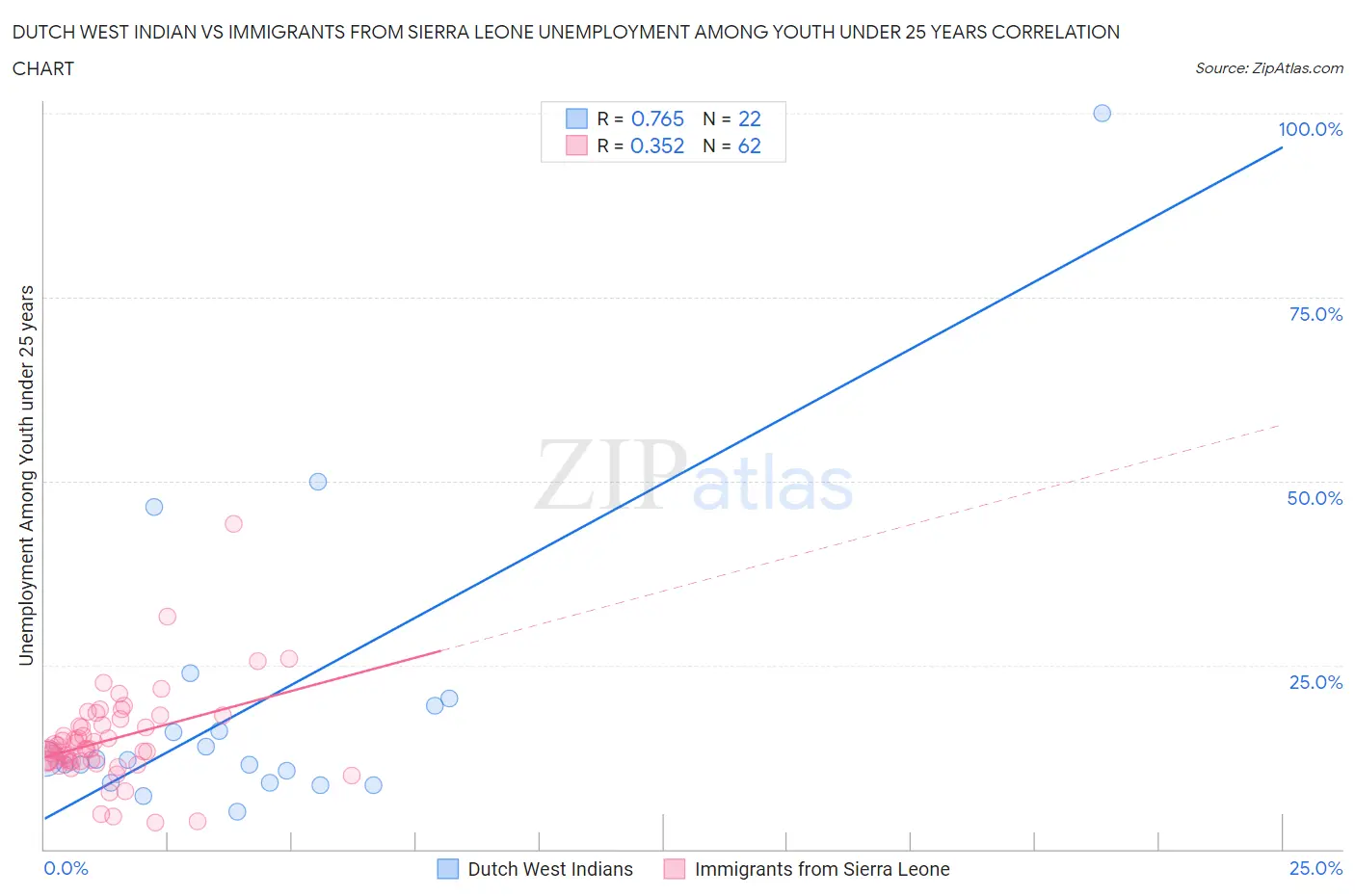 Dutch West Indian vs Immigrants from Sierra Leone Unemployment Among Youth under 25 years