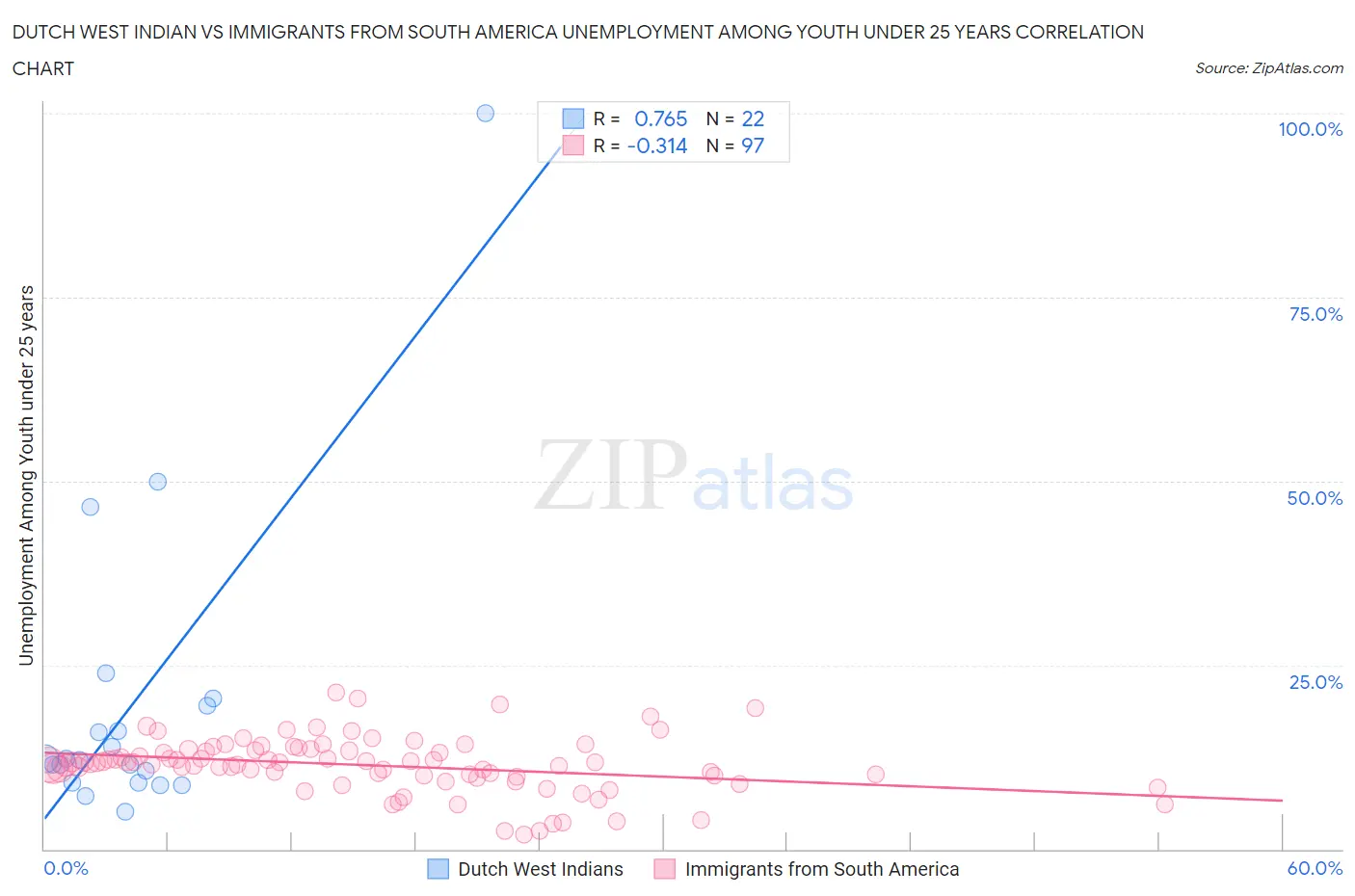 Dutch West Indian vs Immigrants from South America Unemployment Among Youth under 25 years