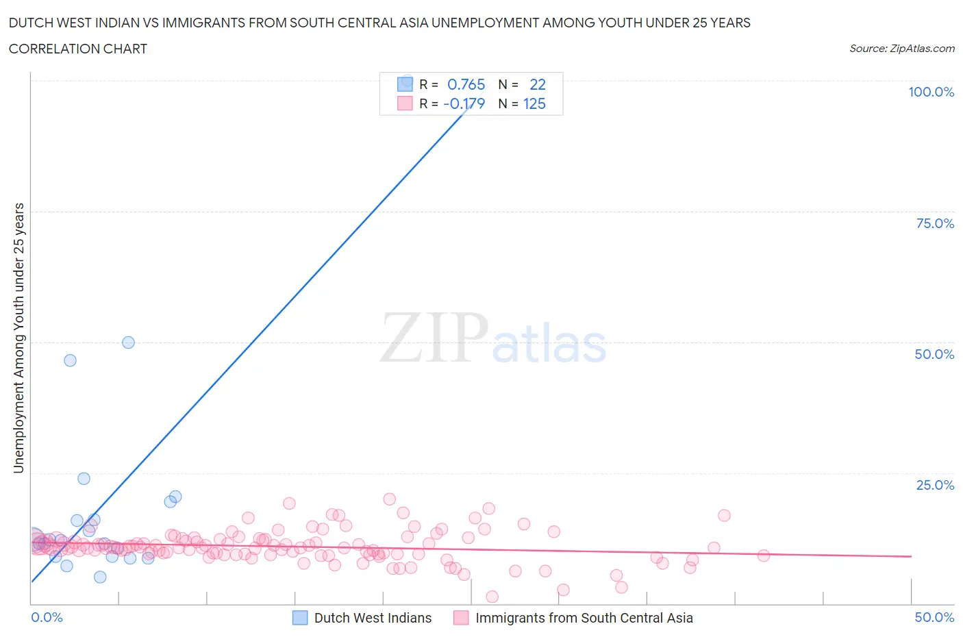 Dutch West Indian vs Immigrants from South Central Asia Unemployment Among Youth under 25 years